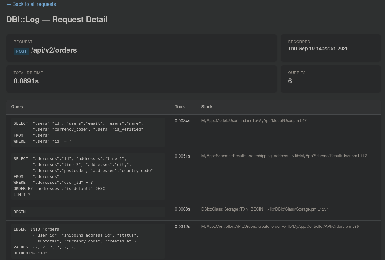 Detail view showing six SQL queries executed during a POST /api/v2/orders request, each with timing and stack trace